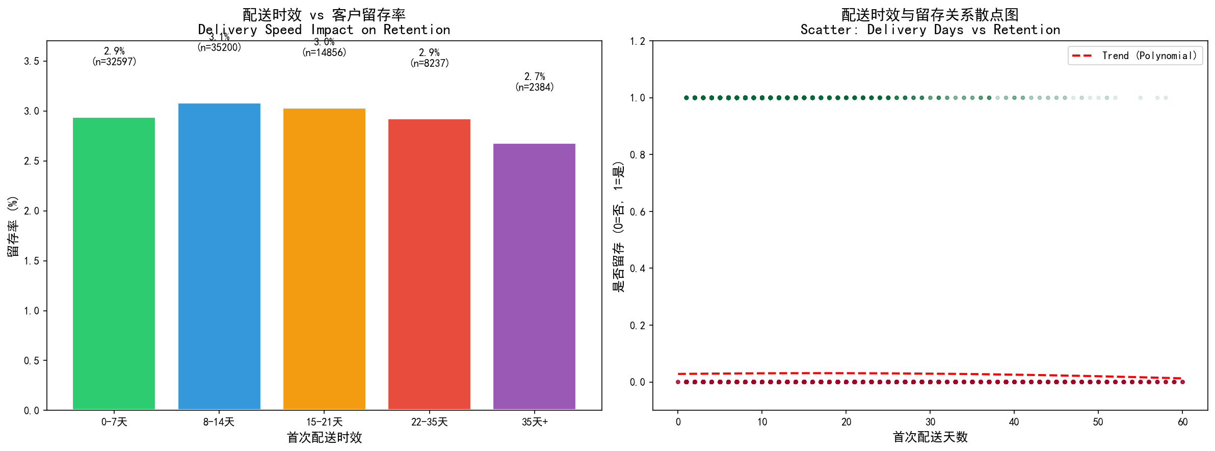 Delivery vs Retention