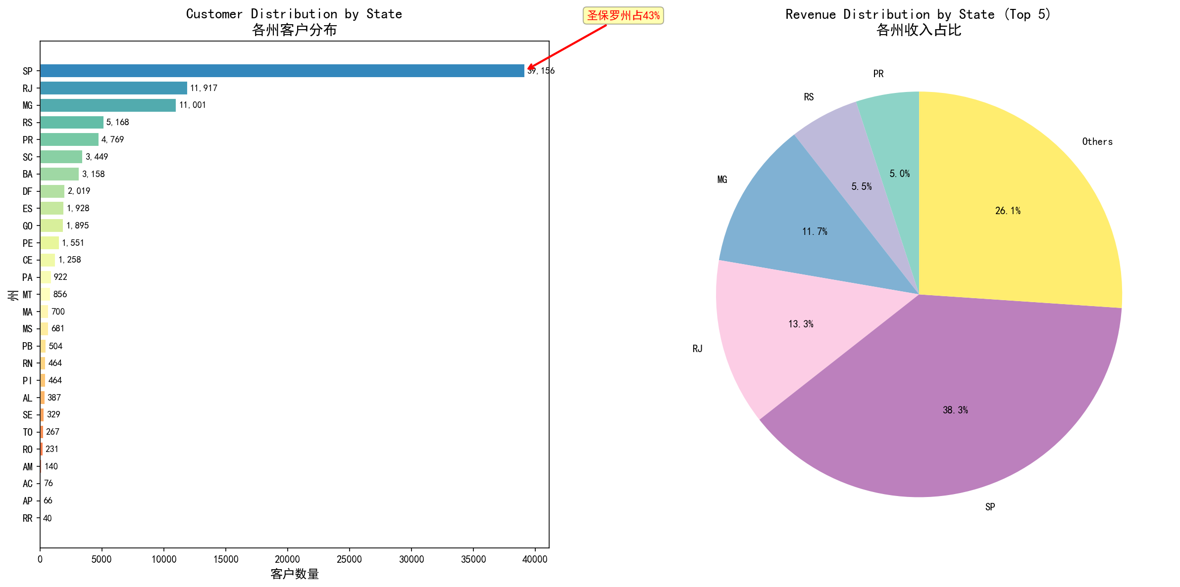 Geographic Distribution