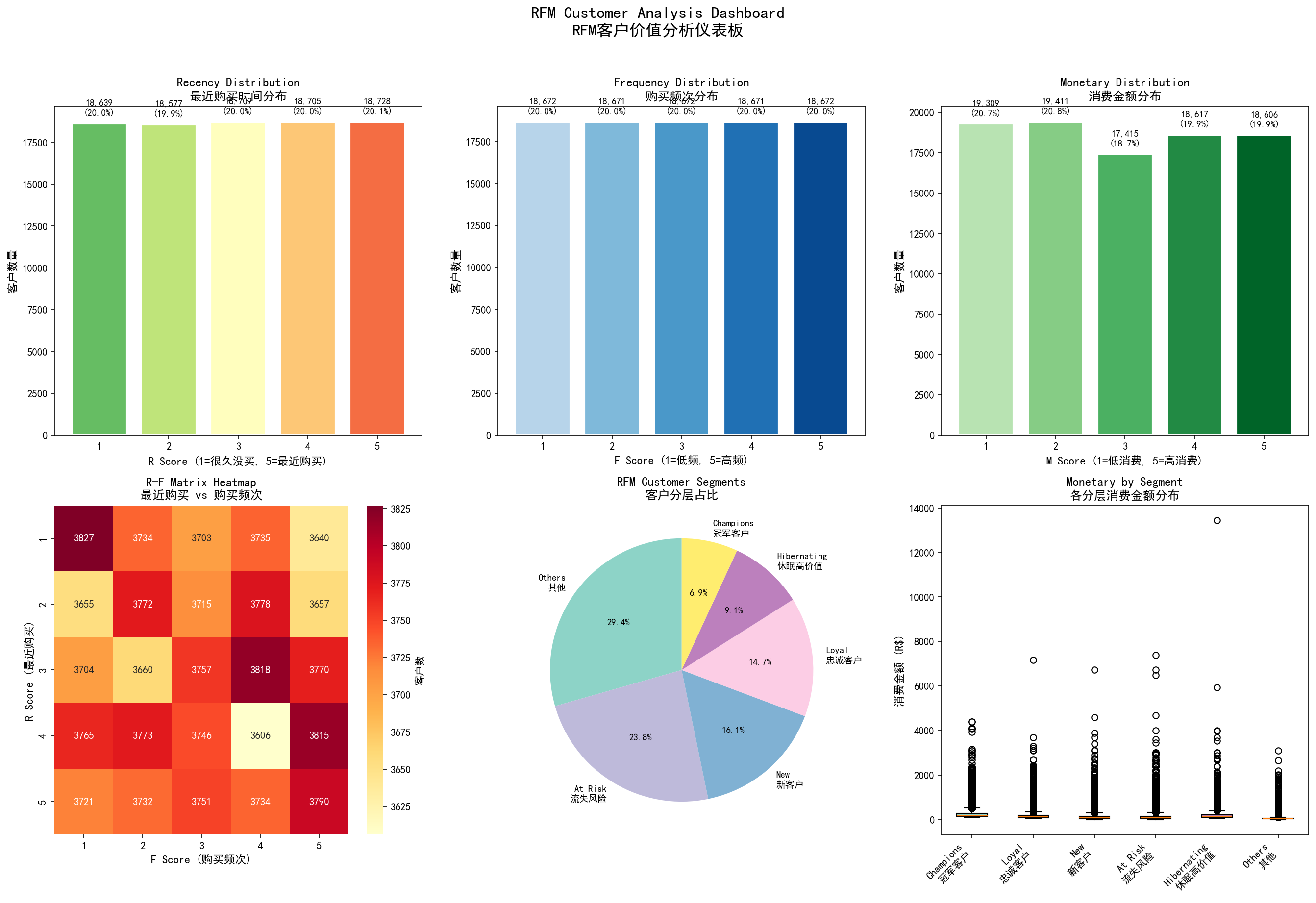 RFM Analysis