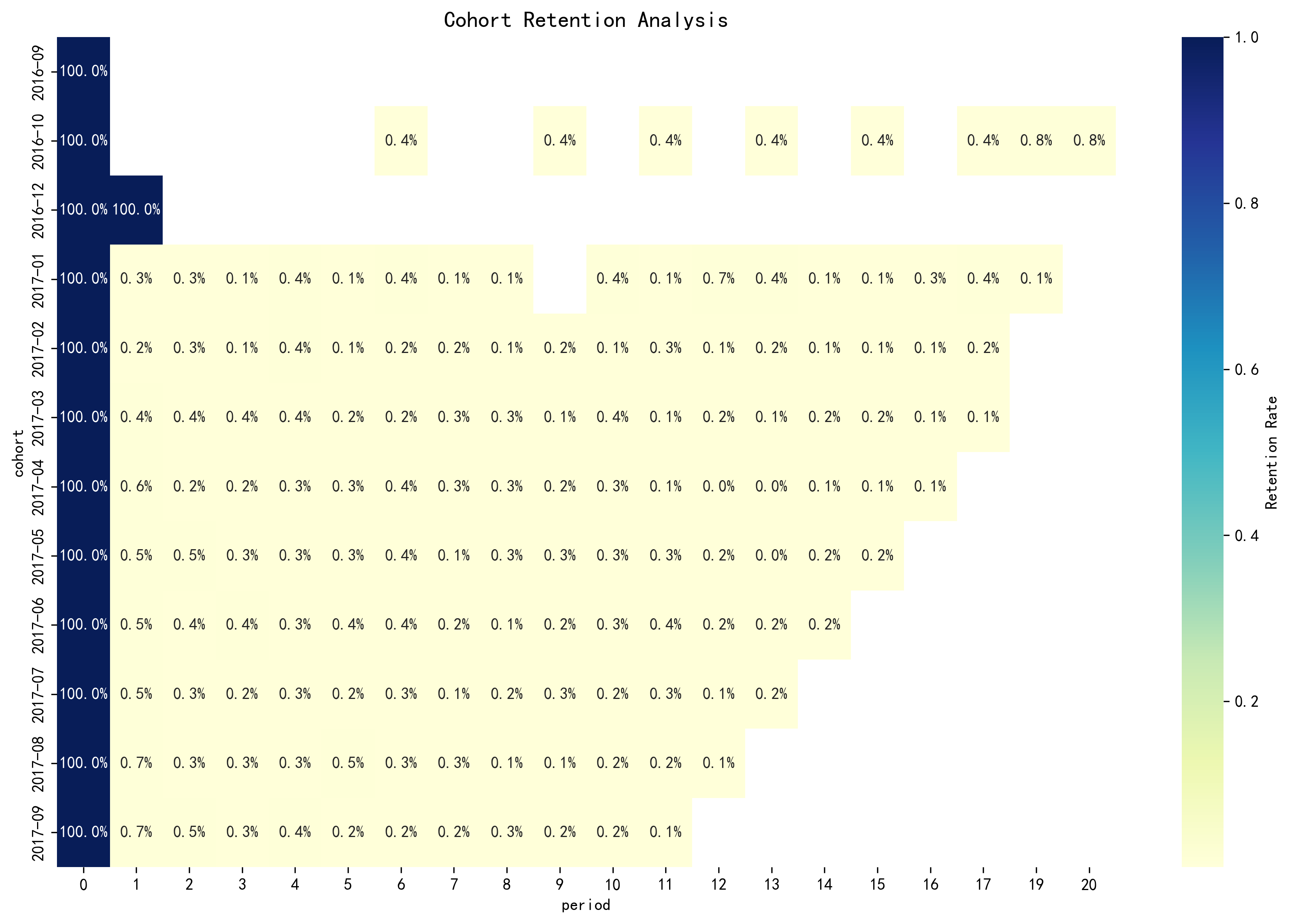 Cohort留存热力图