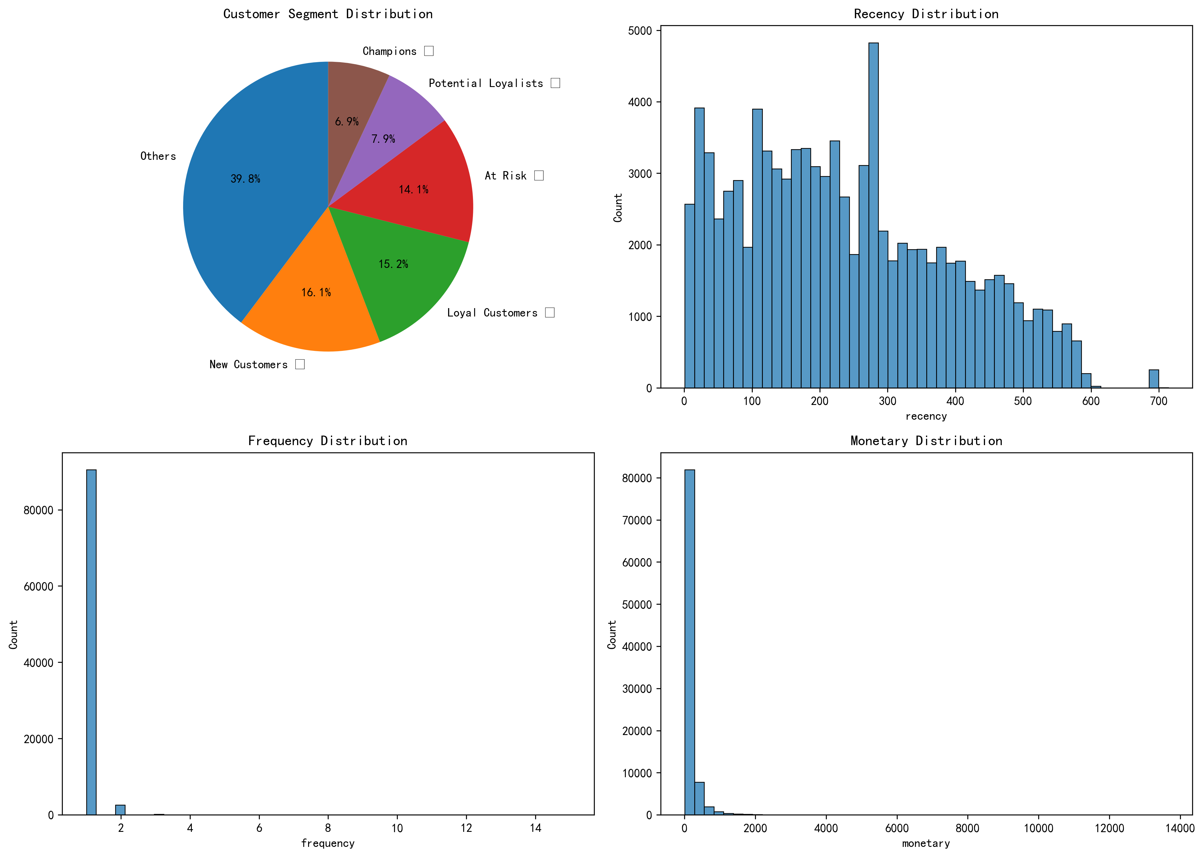RFM客户分层饼图